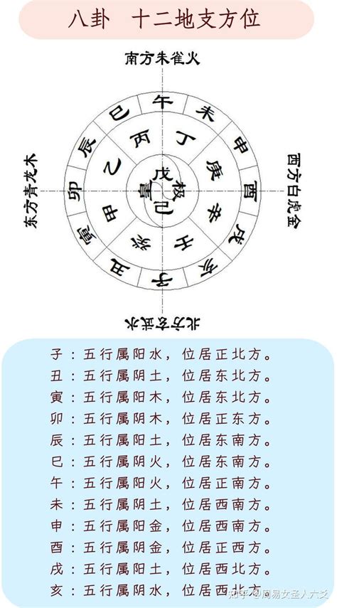 地支 方位